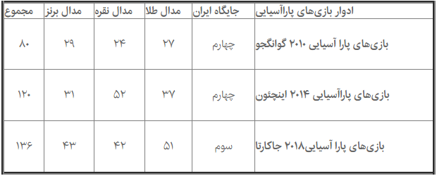 ایران در بازی‌های پاراآسیایی سوم شد/ بهترین جایگاه در ادوار گذشته + جدول
