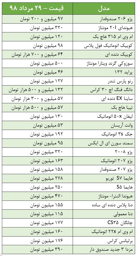 قیمت خودرو در بازار امروز سه شنبه ۲۹ مرداد ۹۸/ افزایش قیمت برخی خودروها؛ سراتو ۳۰۳ میلیون تومان شد